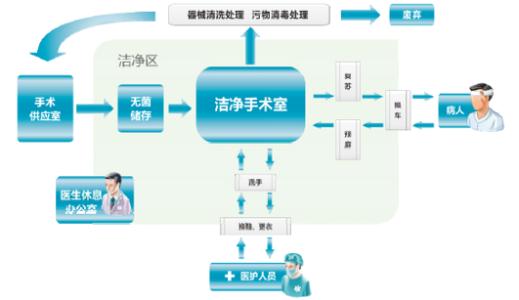 哈尔滨医院净化工程施工前需要做好的准备工作